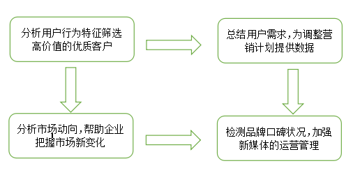 大数据技术在新媒体运营过程中的运用