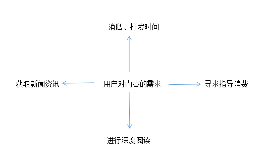 短视频用户的内容需求分析