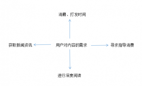 短视频用户的内容需求分析