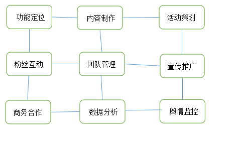 微博运营离不开的内外双系统