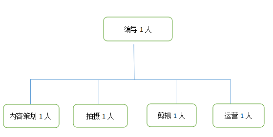 你需要一支怎样的制作团队