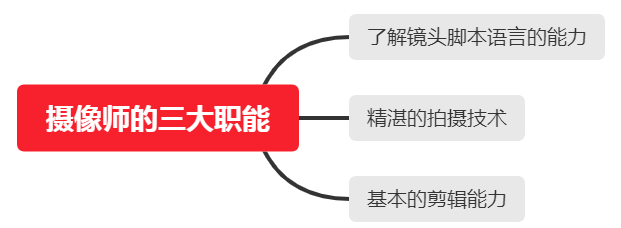 好的摄像师是短视频成功的一半