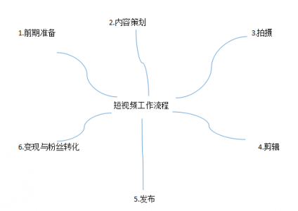 你需要一支怎样的制作团队