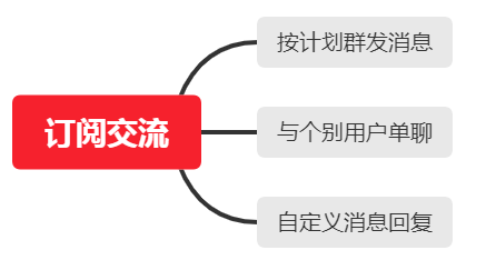 微信公众号家族：订阅号+服务号的运营方法有哪些差异