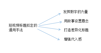 如何为短视频取一个引爆流量的标题