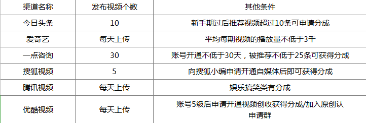 各大平台如何选择合适的渠道获得分成