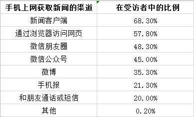 新闻客户端在未来的发展前景