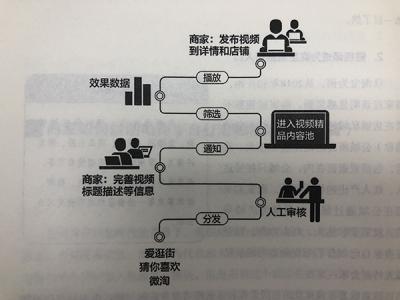 商家如何通过淘宝电商平台打造短视频